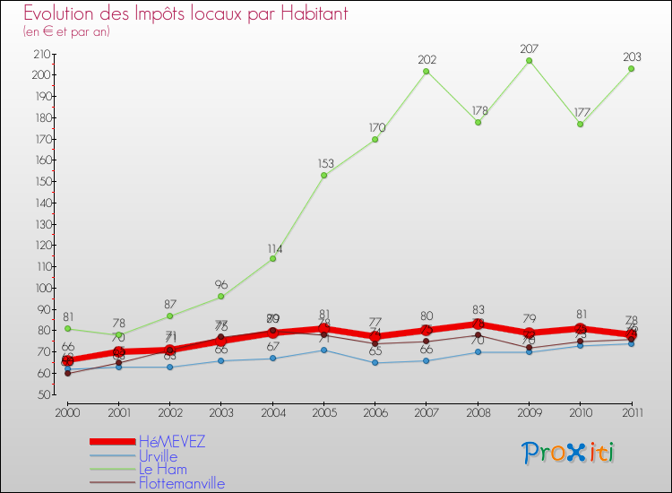 Evolution et montant des impôts locaux par Habitant pour HéMEVEZ et les communes proches Comparaison des impôts locaux par habitant pour HéMEVEZ et les communes voisines