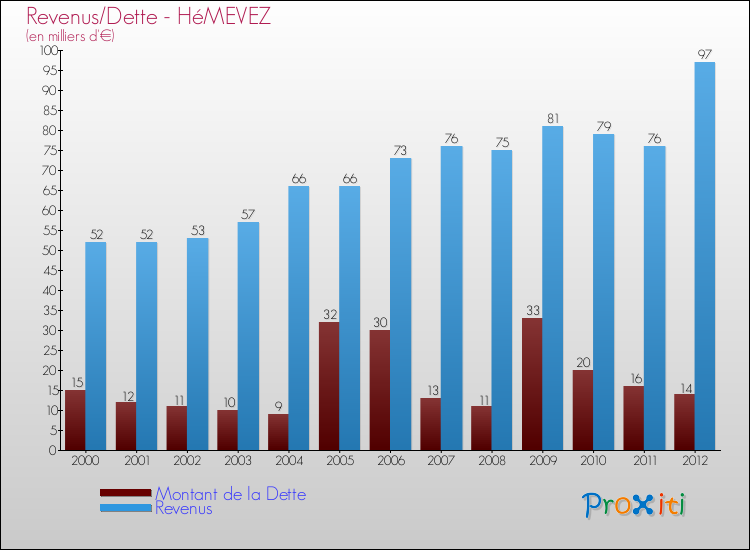 Evolution comparée de la dette et des revenus pour la commune de HéMEVEZ de 2000 à 2012 Comparaison de la dette et des revenus pour HéMEVEZ de 2000 à 2012
