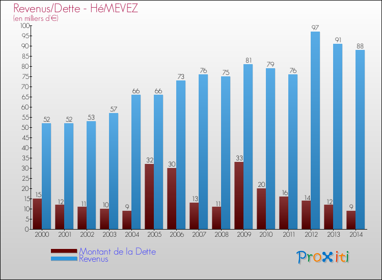 Evolution comparée de la dette et des revenus pour la commune de HéMEVEZ de 2000 à 2014 Comparaison de la dette et des revenus pour HéMEVEZ de 2000 à 2014