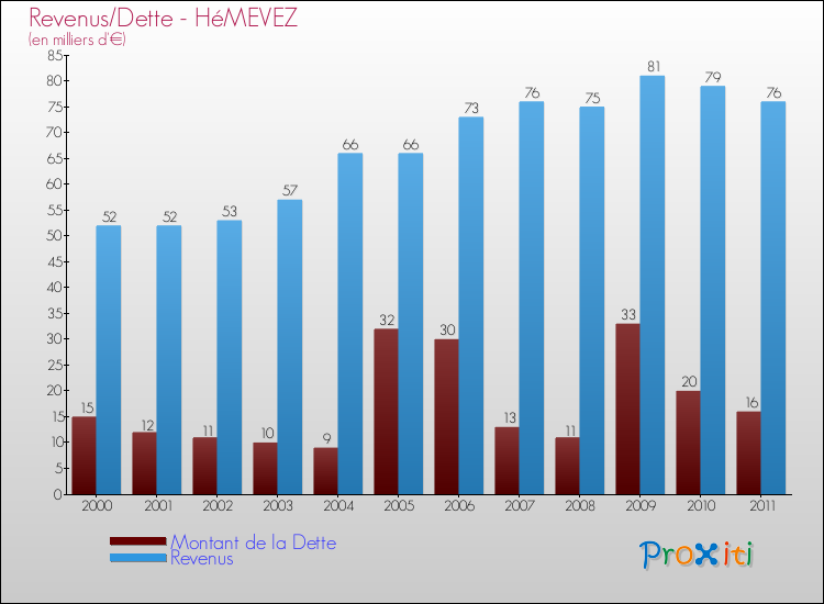 Evolution comparée de la dette et des revenus pour la commune de HéMEVEZ de 2000 à 2011 Comparaison de la dette et des revenus pour HéMEVEZ de 2000 à 2011