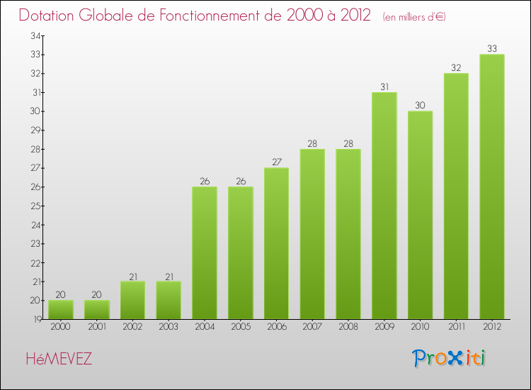 Evolution du montant de la Dotation Globale de Fonctionnement pour la commune de HéMEVEZ de 2000 à 2012 Evolution du montant de la Dotation Globale de Fonctionnement pour HéMEVEZ de 2000 à 2012