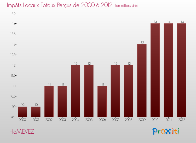 Evolution des Impôts Locaux pour la commune de HéMEVEZ de 2000 à 2012 Evolution des Impôts Locaux pour HéMEVEZ de 2000 à 2012