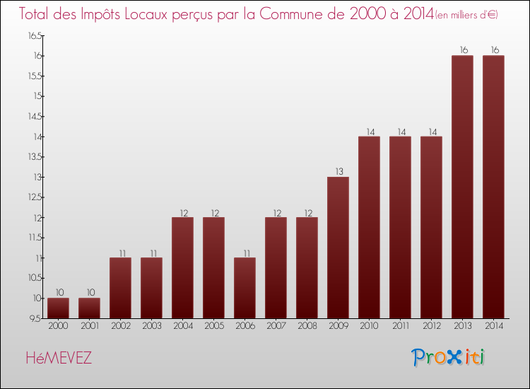 Evolution des Impôts Locaux pour la commune de HéMEVEZ de 2000 à 2014 Evolution des Impôts Locaux pour HéMEVEZ de 2000 à 2014