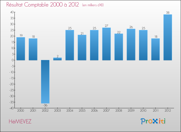 Evolution du résultat comptable pour la commune de HéMEVEZ de 2000 à 2012 Evolution du résultat comptable pour HéMEVEZ de 2000 à 2012