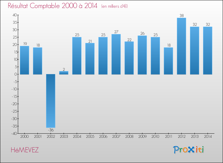 Evolution du résultat comptable pour la commune de HéMEVEZ de 2000 à 2014 Evolution du résultat comptable pour HéMEVEZ de 2000 à 2014