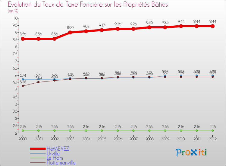 Evolution du taux de la taxe foncière sur le bati pour HéMEVEZ et les communes proches de 2000 à 2012 Comparaison des taux de taxe foncière sur le bati pour HéMEVEZ et les communes voisines de 2000 à 2012