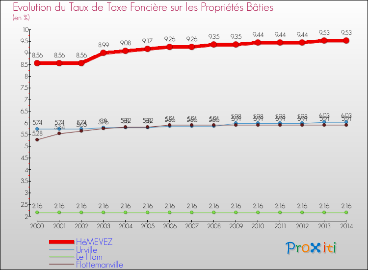 Evolution du taux de la taxe foncière sur le bati pour HéMEVEZ et les communes proches de 2000 à 2014 Comparaison des taux de taxe foncière sur le bati pour HéMEVEZ et les communes voisines de 2000 à 2014