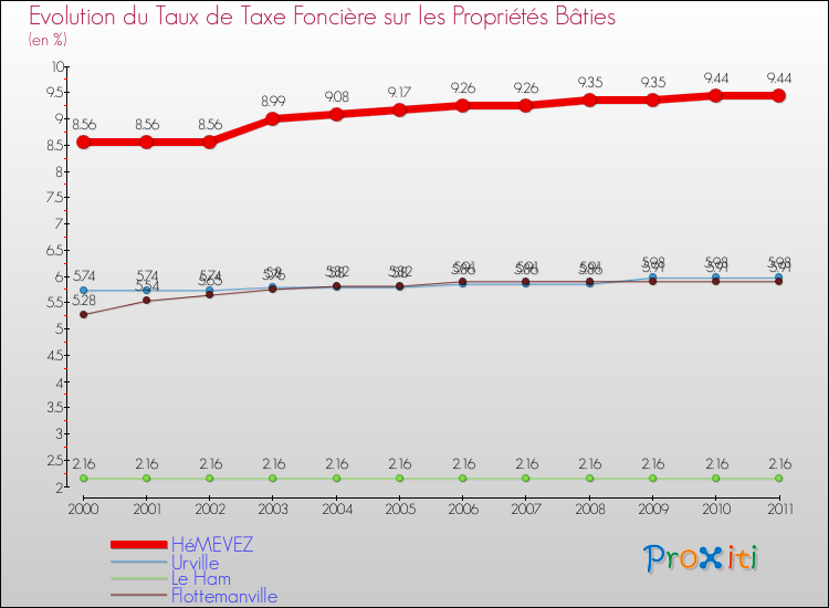 Evolution du taux de la taxe foncière sur le bati pour HéMEVEZ et les communes proches Comparaison des taux de taxe foncière sur le bati pour HéMEVEZ et les communes voisines