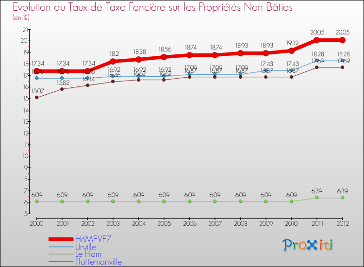 Evolution du taux de la taxe foncière sur les immeubles et terrains non batis pour HéMEVEZ et les communes proches de 2000 à 2012 Comparaison des taux de la taxe foncière sur les immeubles et terrains non batis pour HéMEVEZ et les communes voisines de 2000 à 2012