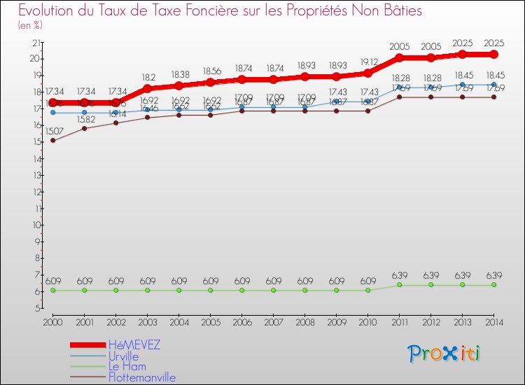Evolution du taux de la taxe foncière sur les immeubles et terrains non batis pour HéMEVEZ et les communes proches de 2000 à 2014 Comparaison des taux de la taxe foncière sur les immeubles et terrains non batis pour HéMEVEZ et les communes voisines de 2000 à 2014