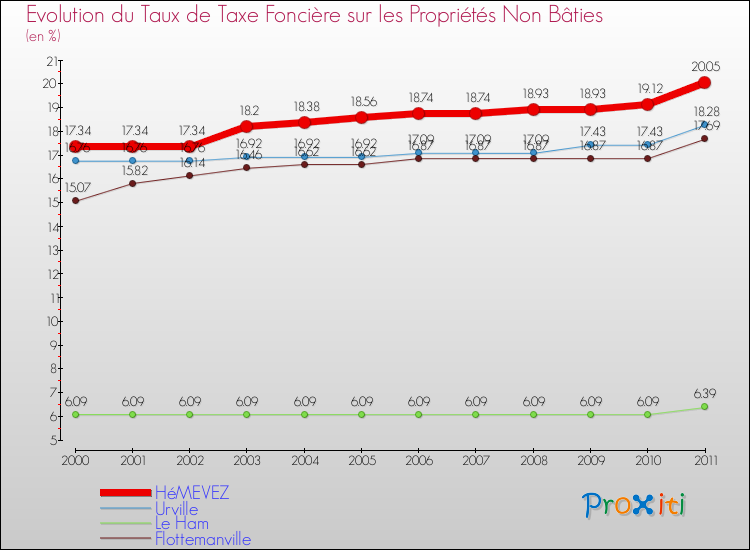 Evolution du taux de la taxe foncière sur les immeubles et terrains non batis pour HéMEVEZ et les communes proches Comparaison des taux de la taxe foncière sur les immeubles et terrains non batis pour HéMEVEZ et les communes voisines