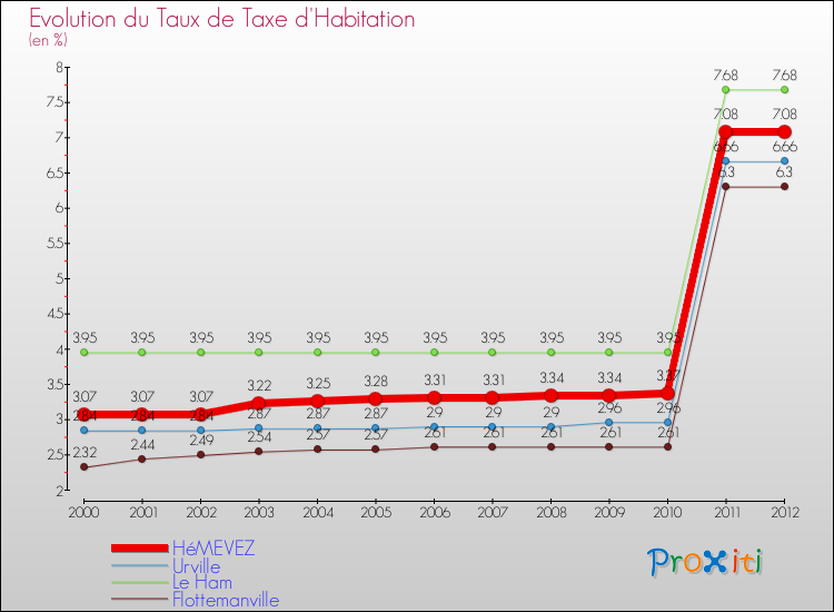 Evolution du taux de la taxe d'habitation pour HéMEVEZ et les communes proches Comparaison des taux de la taxe d'habitation pour HéMEVEZ et les communes voisines
