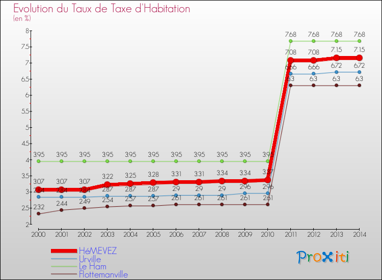 Evolution du taux de la taxe d'habitation pour HéMEVEZ et les communes proches de 2000 à 2014 Comparaison des taux de la taxe d'habitation pour HéMEVEZ et les communes voisines de 2000 à 2014