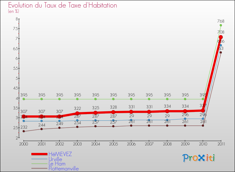 Evolution du taux de la taxe d'habitation pour HéMEVEZ et les communes proches Comparaison des taux de la taxe d'habitation pour HéMEVEZ et les communes voisines