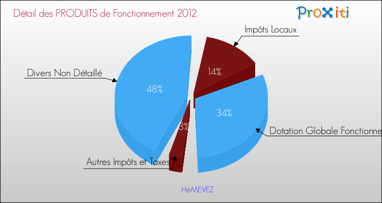 Décomposition du Budget de Fonctionnement 2012 de la commune de HéMEVEZ Budget de Fonctionnement 2012 pour la commune de HéMEVEZ