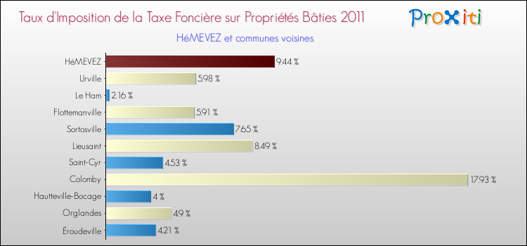 Taux d'imposition de la taxe foncière sur le bati 2011 pour HéMEVEZ et les communes proches Comparaison des taux d'imposition de la taxe foncière sur le bati 2011 pour HéMEVEZ et les communes voisines