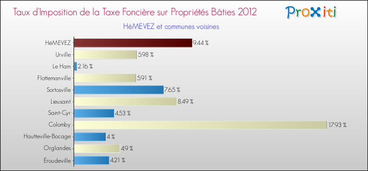 Taux d'imposition de la taxe foncière sur le bati 2012 pour HéMEVEZ et les communes proches Comparaison des taux d'imposition de la taxe foncière sur le bati 2012 pour HéMEVEZ et les communes voisines