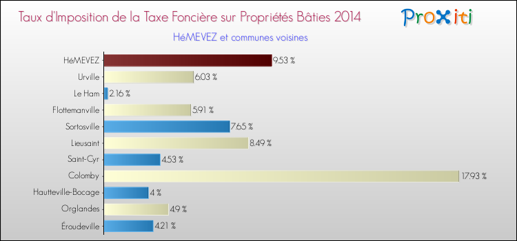 Taux d'imposition de la taxe foncière sur le bati 2014 pour HéMEVEZ et les communes proches Comparaison des taux d'imposition de la taxe foncière sur le bati 2014 pour HéMEVEZ et les communes voisines