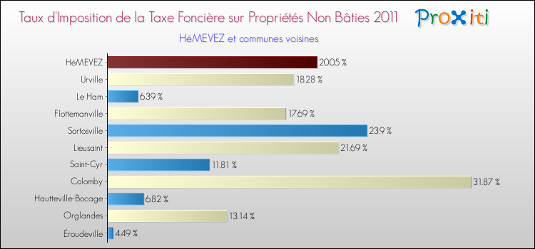 Taux d'imposition de la taxe foncière sur les immeubles et terrains non batis 2011 pour HéMEVEZ et les communes proches Comparaison des taux d'imposition de la taxe foncière sur les immeubles et terrains non batis 2011 pour HéMEVEZ et les communes voisines