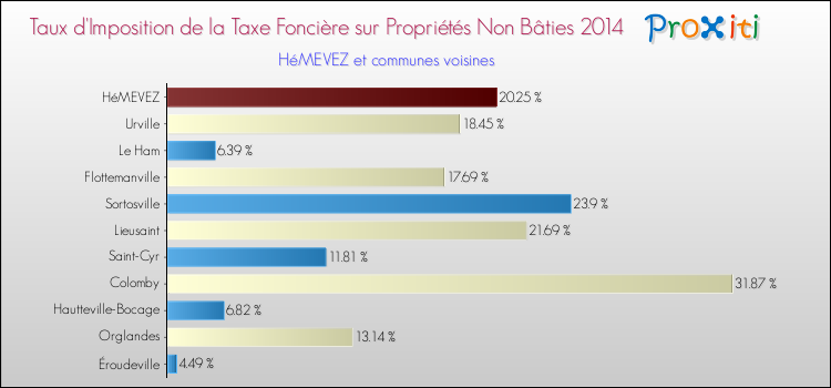 Taux d'imposition de la taxe foncière sur les immeubles et terrains non batis 2014 pour HéMEVEZ et les communes proches Comparaison des taux d'imposition de la taxe foncière sur les immeubles et terrains non batis 2014 pour HéMEVEZ et les communes voisines