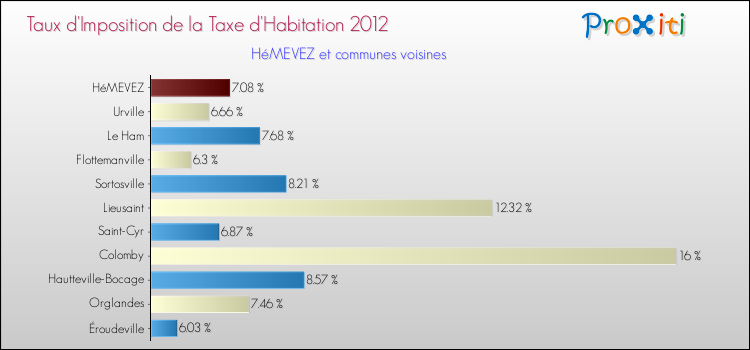 Taux d'imposition de la taxe d'habitation 2012 pour HéMEVEZ et les communes proches Comparaison des taux d'imposition de la taxe d'habitation 2012 pour HéMEVEZ et les communes voisines