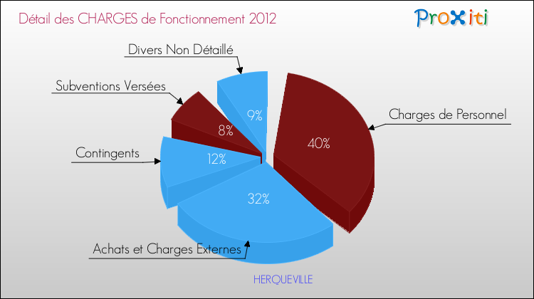 Décomposition des Charges de Fonctionnement 2012 de la commune de HERQUEVILLE Charges de Fonctionnement 2012 pour la commune de HERQUEVILLE