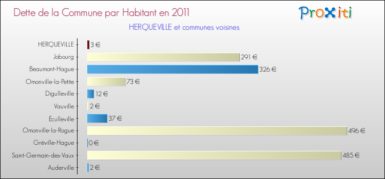 Dette par habitant de la commune en 2011 pour HERQUEVILLE et les communes proches Comparaison de la dette par habitant de la commune en 2011 pour HERQUEVILLE et les communes voisines