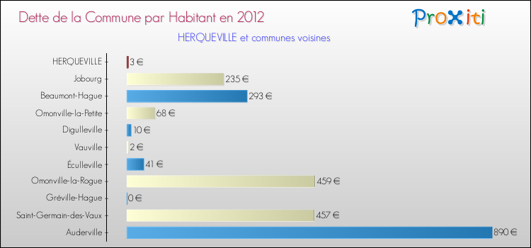 Dette par habitant de la commune en 2012 pour HERQUEVILLE et les communes proches Comparaison de la dette par habitant de la commune en 2012 pour HERQUEVILLE et les communes voisines