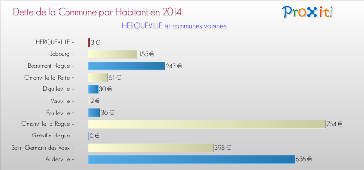 Dette par habitant de la commune en 2014 pour HERQUEVILLE et les communes proches Comparaison de la dette par habitant de la commune en 2014 pour HERQUEVILLE et les communes voisines