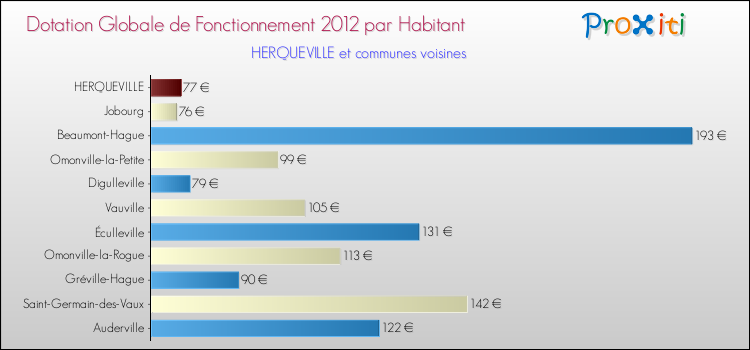 Montant des dotations globales de fonctionnement DGF par Habitant pour HERQUEVILLE et les communes proches Comparaison des des dotations globales de fonctionnement DGF par habitant pour HERQUEVILLE et les communes voisines