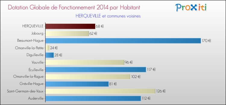 Montant des dotations globales de fonctionnement DGF par Habitant pour HERQUEVILLE et les communes proches en 2014. Comparaison des des dotations globales de fonctionnement DGF par habitant pour HERQUEVILLE et les communes voisines en 2014.