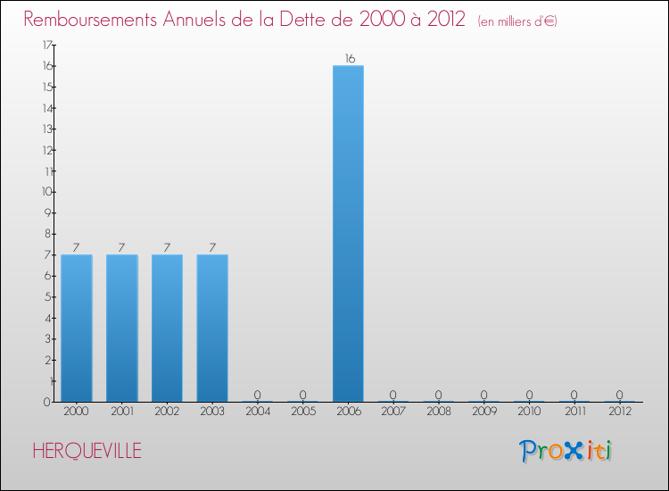 Evolution de l'annuité de la dette pour la commune de HERQUEVILLE de 2000 à 2012 Annuités de la dette pour HERQUEVILLE de 2000 à 2012