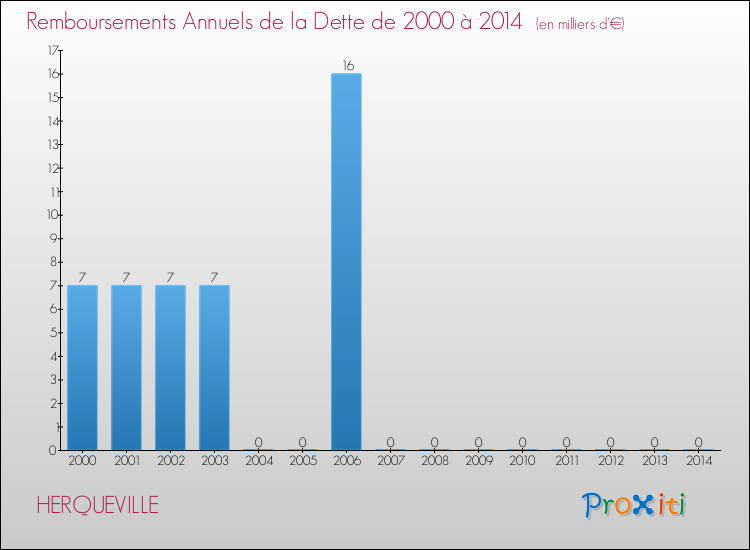 Evolution de l'annuité de la dette pour la commune de HERQUEVILLE de 2000 à 2014 Annuités de la dette pour HERQUEVILLE de 2000 à 2014