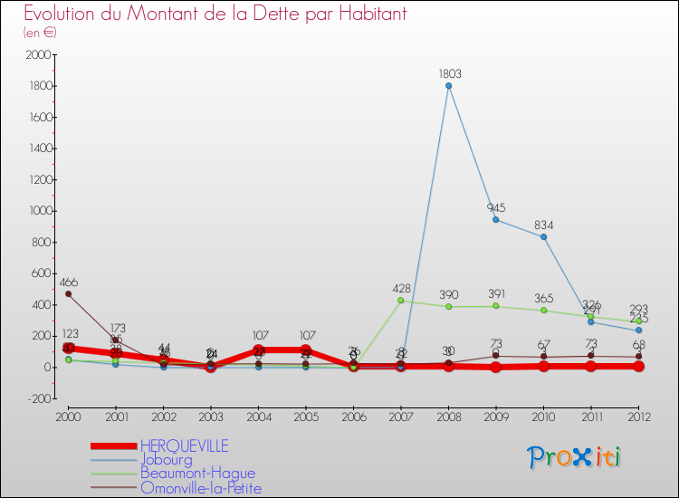 Evolution de la dette par habitant pour la commune de HERQUEVILLE et les communes proches de 2000 à 2012 Comparaison de la dette par habitant pour HERQUEVILLE et les communes voisines de 2000 à 2012