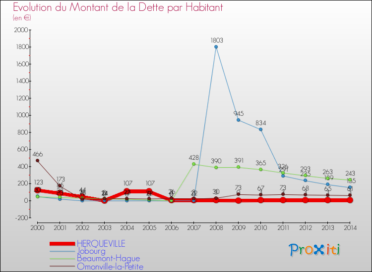 Evolution de la dette par habitant pour la commune de HERQUEVILLE et les communes proches de 2000 à 2014 Comparaison de la dette par habitant pour HERQUEVILLE et les communes voisines de 2000 à 2014