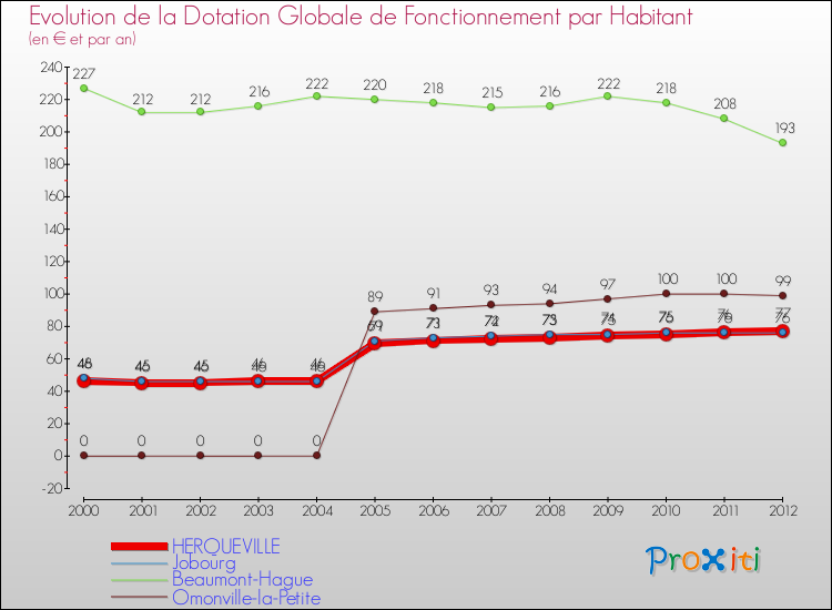 Evolution et montant de la dotation globale de fonctionnement par Habitant pour HERQUEVILLE et les communes proches Comparaison des dotations globales de fonctionnement par habitant pour HERQUEVILLE et les communes voisines