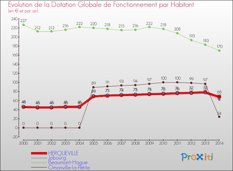 Evolution et montant de la dotation globale de fonctionnement par Habitant pour HERQUEVILLE et les communes proches de 2000 à 2014. Comparaison des dotations globales de fonctionnement par habitant pour HERQUEVILLE et les communes voisines de 2000 à 2014.