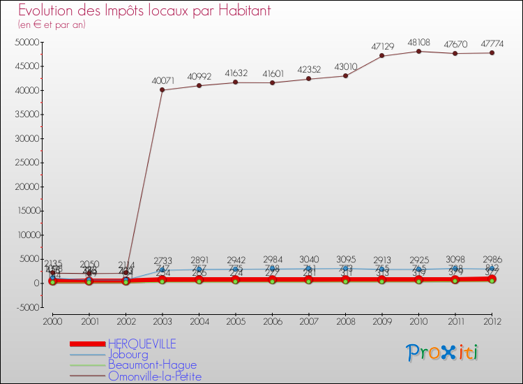 Evolution et montant des impôts locaux par Habitant pour HERQUEVILLE et les communes proches Comparaison des impôts locaux par habitant pour HERQUEVILLE et les communes voisines