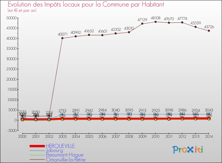 Evolution et montant des impôts locaux par Habitant pour HERQUEVILLE et les communes proches de 2000 à 2014 Comparaison des impôts locaux par habitant pour HERQUEVILLE et les communes voisines de 2000 à 2014
