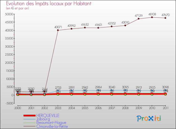 Evolution et montant des impôts locaux par Habitant pour HERQUEVILLE et les communes proches Comparaison des impôts locaux par habitant pour HERQUEVILLE et les communes voisines