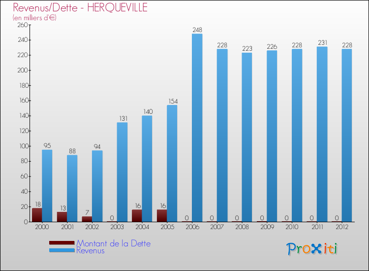 Evolution comparée de la dette et des revenus pour la commune de HERQUEVILLE de 2000 à 2012 Comparaison de la dette et des revenus pour HERQUEVILLE de 2000 à 2012