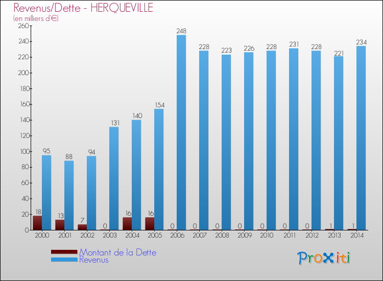 Evolution comparée de la dette et des revenus pour la commune de HERQUEVILLE de 2000 à 2014 Comparaison de la dette et des revenus pour HERQUEVILLE de 2000 à 2014