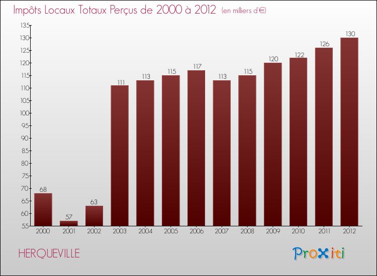 Evolution des Impôts Locaux pour la commune de HERQUEVILLE de 2000 à 2012 Evolution des Impôts Locaux pour HERQUEVILLE de 2000 à 2012