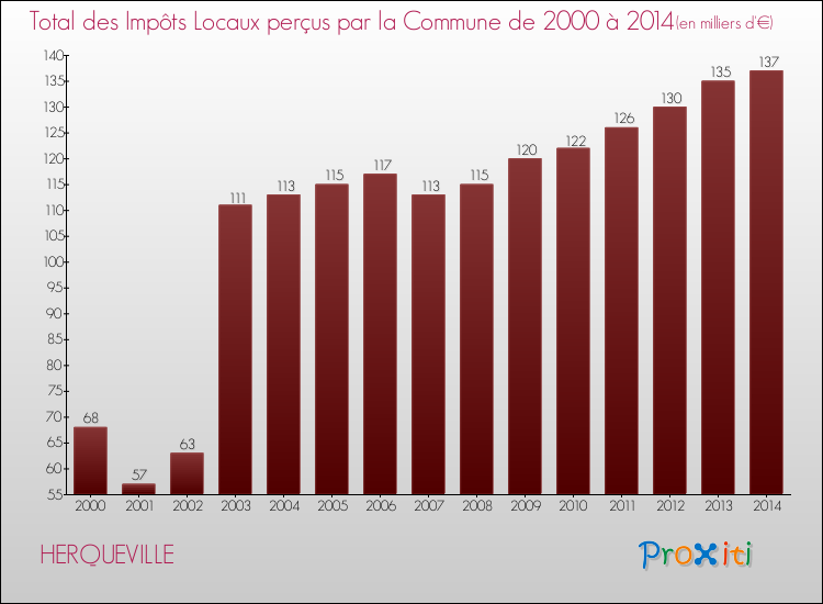 Evolution des Impôts Locaux pour la commune de HERQUEVILLE de 2000 à 2014 Evolution des Impôts Locaux pour HERQUEVILLE de 2000 à 2014