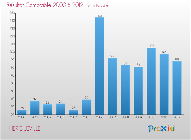 Evolution du résultat comptable pour la commune de HERQUEVILLE de 2000 à 2012 Evolution du résultat comptable pour HERQUEVILLE de 2000 à 2012