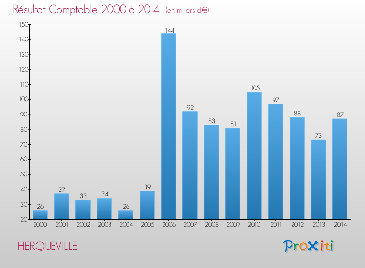 Evolution du résultat comptable pour la commune de HERQUEVILLE de 2000 à 2014 Evolution du résultat comptable pour HERQUEVILLE de 2000 à 2014