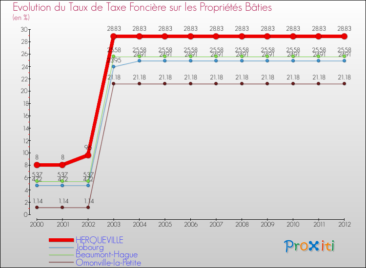 Evolution du taux de la taxe foncière sur le bati pour HERQUEVILLE et les communes proches de 2000 à 2012 Comparaison des taux de taxe foncière sur le bati pour HERQUEVILLE et les communes voisines de 2000 à 2012