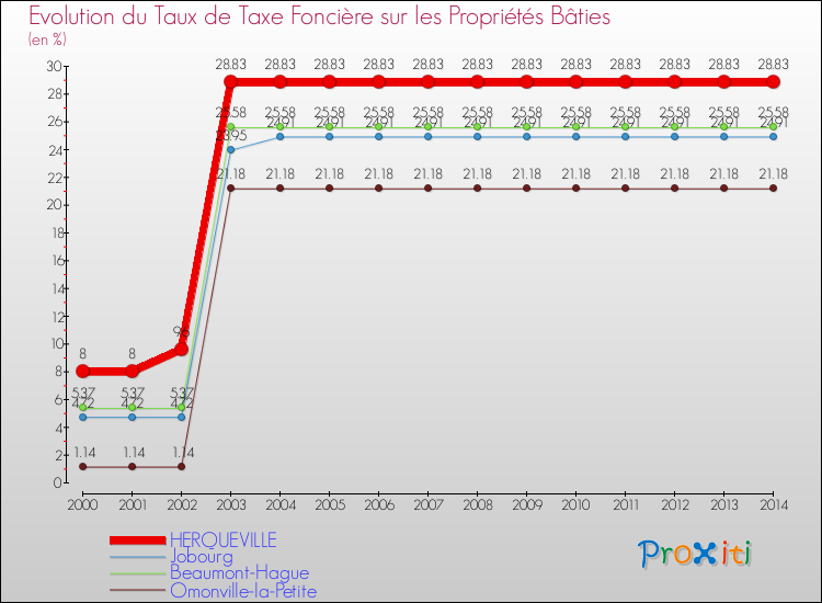 Evolution du taux de la taxe foncière sur le bati pour HERQUEVILLE et les communes proches de 2000 à 2014 Comparaison des taux de taxe foncière sur le bati pour HERQUEVILLE et les communes voisines de 2000 à 2014