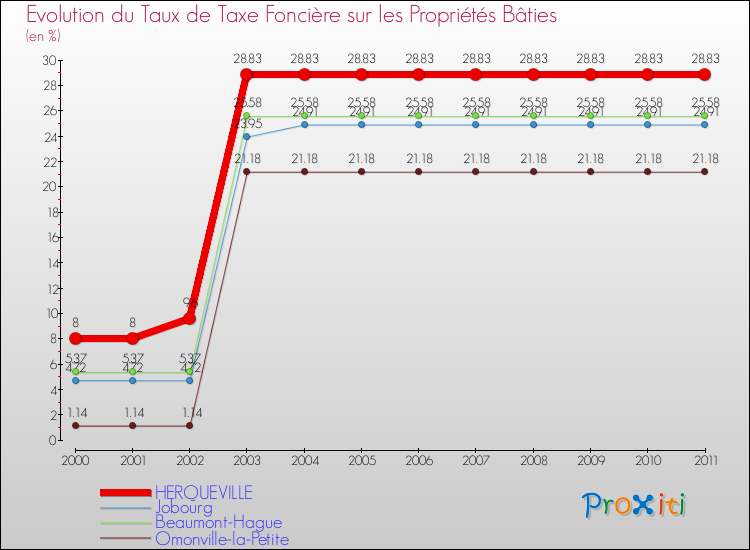 Evolution du taux de la taxe foncière sur le bati pour HERQUEVILLE et les communes proches Comparaison des taux de taxe foncière sur le bati pour HERQUEVILLE et les communes voisines