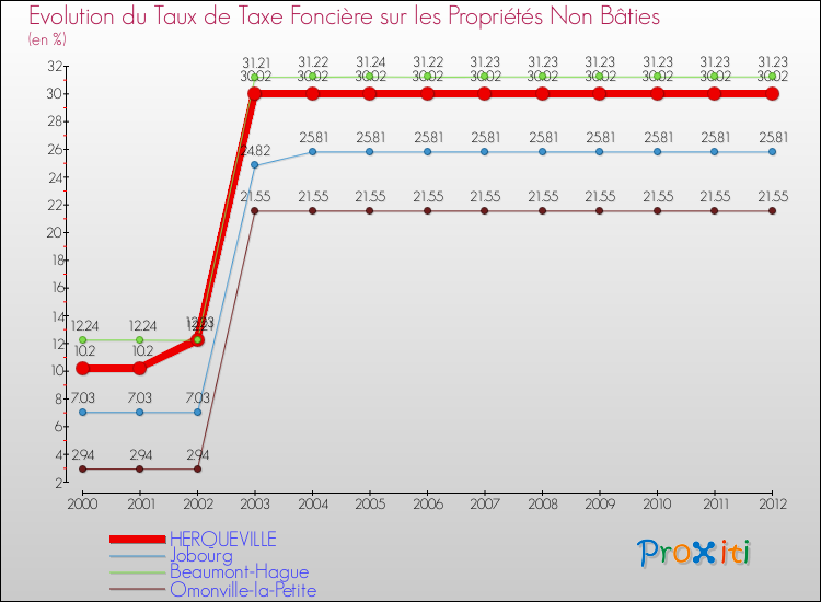 Evolution du taux de la taxe foncière sur les immeubles et terrains non batis pour HERQUEVILLE et les communes proches de 2000 à 2012 Comparaison des taux de la taxe foncière sur les immeubles et terrains non batis pour HERQUEVILLE et les communes voisines de 2000 à 2012